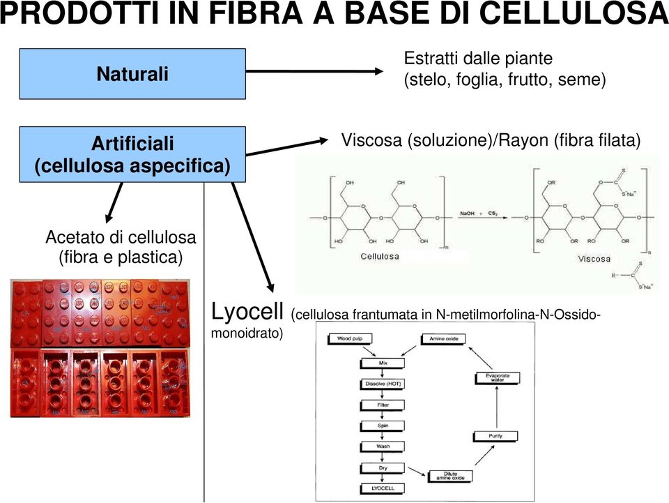 Viscosa (soluzione)/rayon (fibra filata) Acetato di cellulosa (fibra e