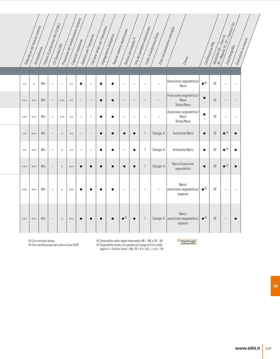 Certificazione FPA Vestibilità (SF = Slim Fit, RF = Regular Fit, CF = Comfort Fit) Zwischengröße Esecuzione su misura ++ + 40+ ++ Arancione segnaletico/ Nero d SF +++ +++ 40+ +++ ++ Arancione