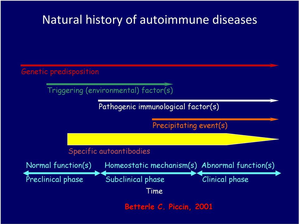 event(s) Specific autoantibodies Normal function(s) Homeostatic mechanism(s)