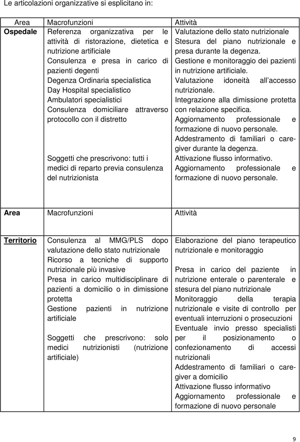 prescrivono: tutti i medici di reparto previa consulenza del nutrizionista Valutazione dello stato nutrizionale Stesura del piano nutrizionale e presa durante la degenza.