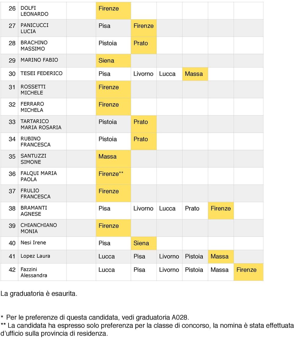 MONIA Livorno Lucca Prato 40 Nesi Irene Siena 41 Lopez Laura Lucca Livorno Pistoia Massa 42 Fazzini Alessandra Lucca Livorno Pistoia Massa La graduatoria è esaurita.