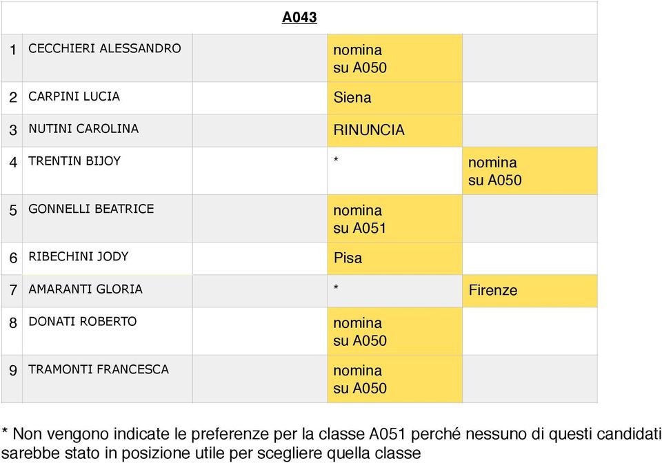 ROBERTO nomina su A050 9 TRAMONTI FRANCESCA nomina su A050 * Non vengono indicate le preferenze per