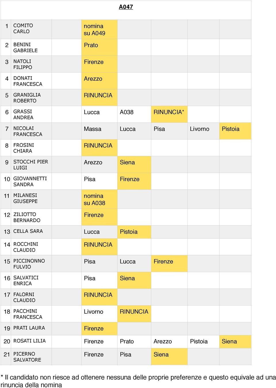 SARA Lucca Pistoia 14 ROCCHINI CLAUDIO 15 PICCINONNO FULVIO Lucca 16 SALVATICI ENRICA 17 FALORNI CLAUDIO 18 PACCHINI FRANCESCA Livorno Siena 19 PRATI LAURA 20 ROSATI