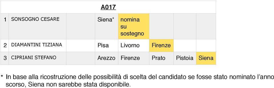 base alla ricostruzione delle possibilità di scelta del candidato