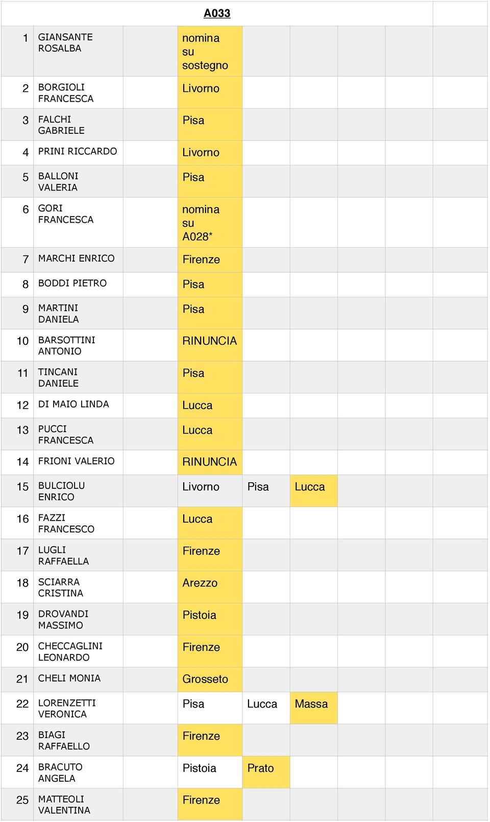 Lucca 14 FRIONI VALERIO 15 BULCIOLU ENRICO 16 FAZZI FRANCESCO 17 LUGLI RAFFAELLA 18 SRRA CRISTINA 19 DROVANDI MASSIMO 20 CHECCAGLINI LEONARDO Livorno