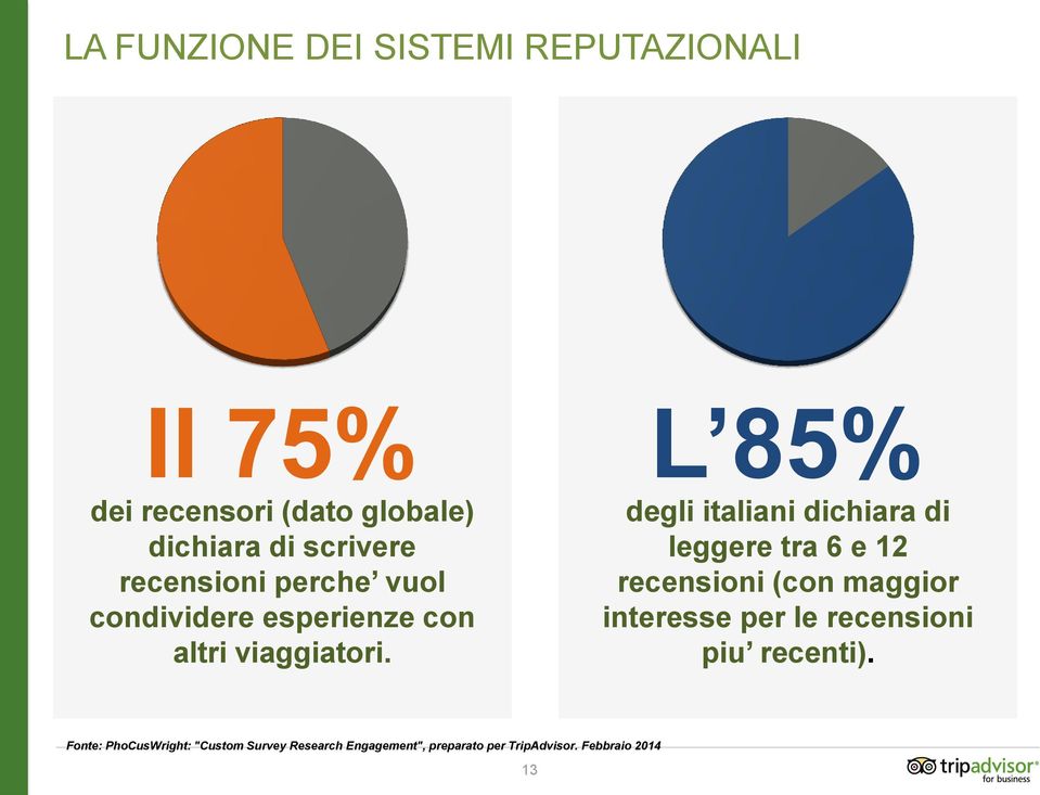 L 85% degli italiani dichiara di leggere tra 6 e 12 recensioni (con maggior interesse per le