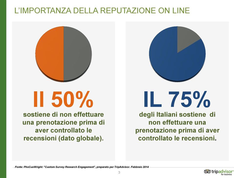 IL 75% degli Italiani sostiene di non effettuare una prenotazione prima di aver