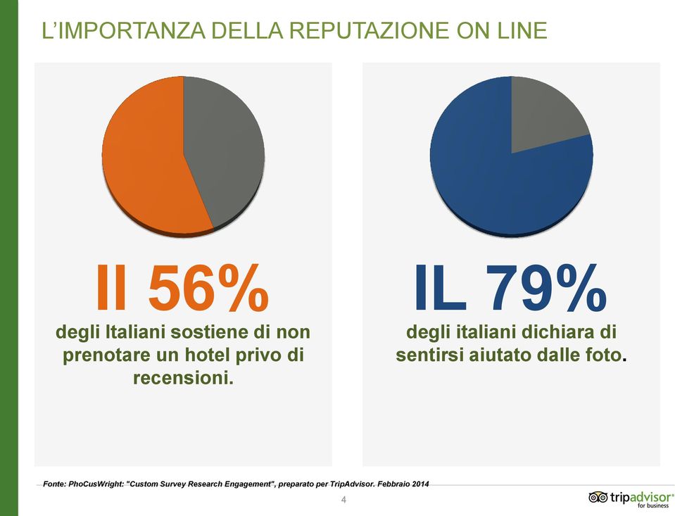 IL 79% degli italiani dichiara di sentirsi aiutato dalle foto.