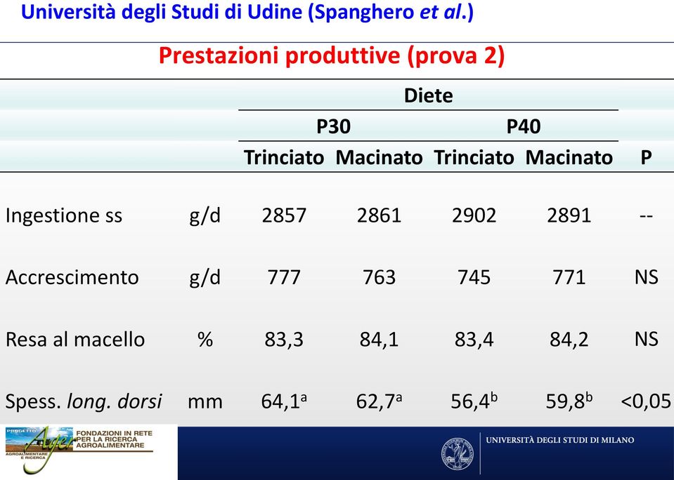 Macinato P Ingestione ss g/d 2857 2861 2902 2891 -- Accrescimento g/d 777 763