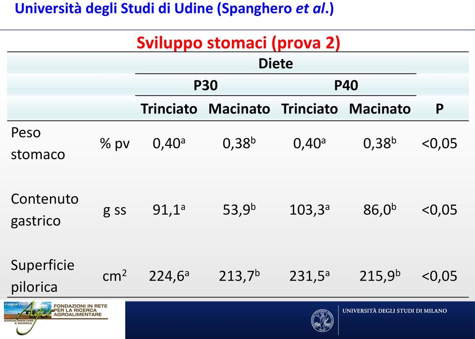 Trinciato Macinato P % pv 0,40 a 0,38 b 0,40 a 0,38 b <0,05 Contenuto