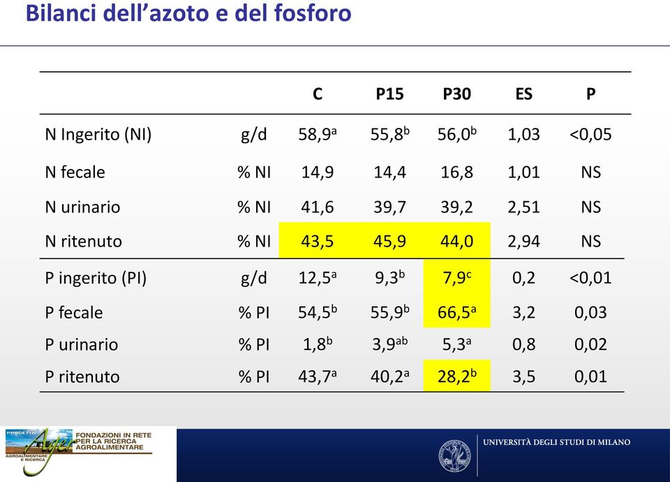 45,9 44,0 2,94 NS P ingerito (PI) g/d 12,5 a 9,3 b 7,9 c 0,2 <0,01 P fecale % PI 54,5 b 55,9 b 66,5