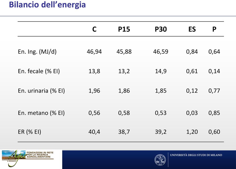 fecale (% EI) 13,8 13,2 14,9 0,61 0,14 En.