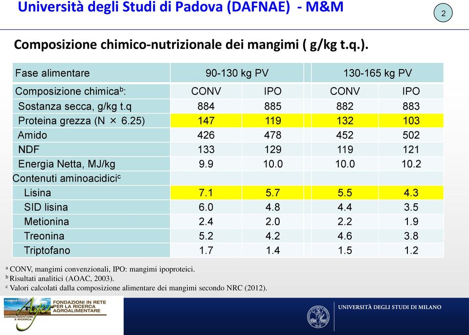 1 5.7 5.5 4.3 SID lisina 6.0 4.8 4.4 3.5 Metionina 2.4 2.0 2.2 1.9 Treonina 5.2 4.2 4.6 3.8 Triptofano 1.7 1.4 1.5 1.