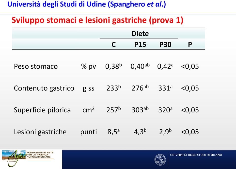 stomaco % pv 0,38 b 0,40 ab 0,42 a <0,05 Contenuto gastrico g ss 233 b 276