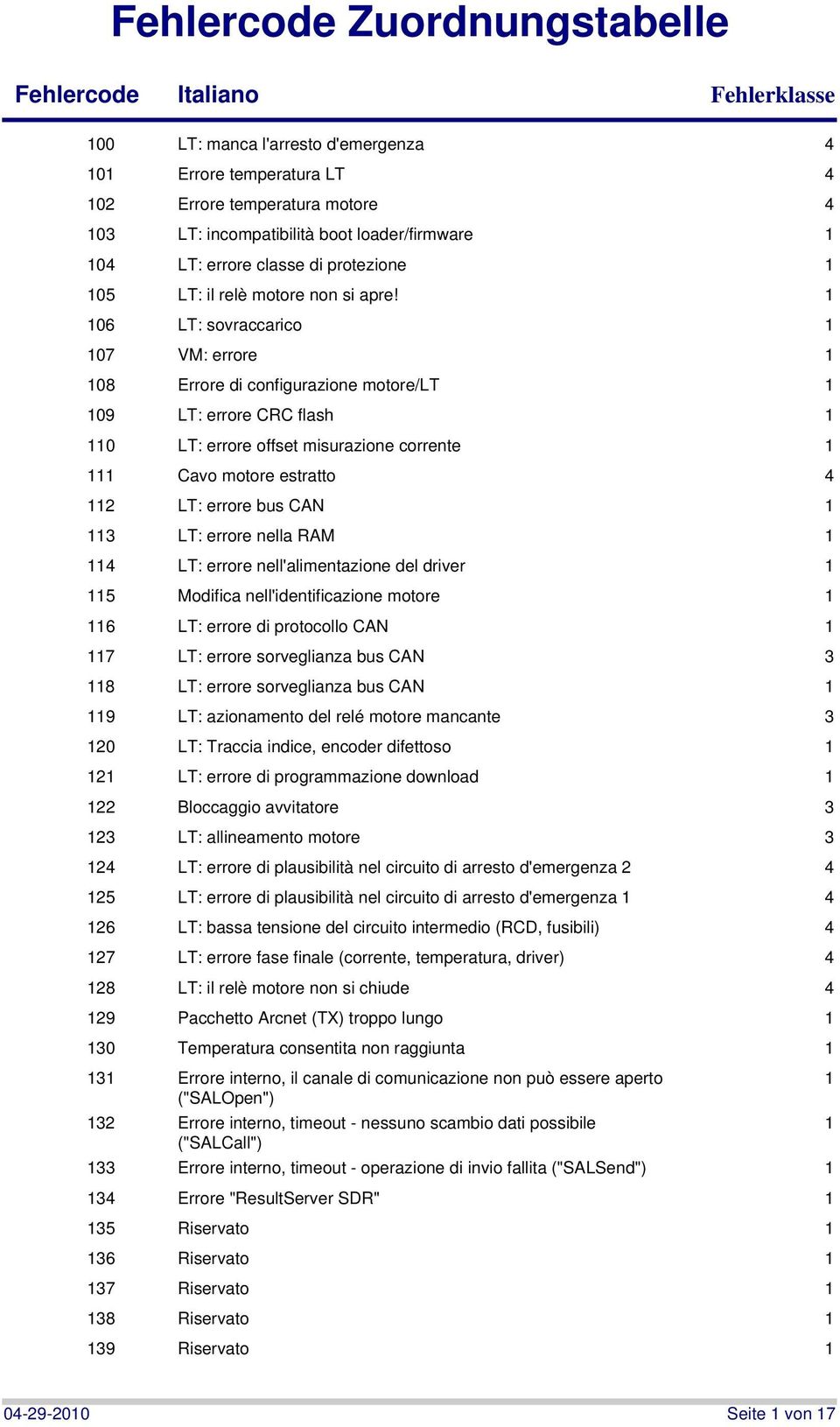 1 106 LT: sovraccarico 1 107 VM: errore 1 108 Errore di configurazione motore/lt 1 109 LT: errore CRC flash 1 110 LT: errore offset misurazione corrente 1 111 Cavo motore estratto 4 112 LT: errore
