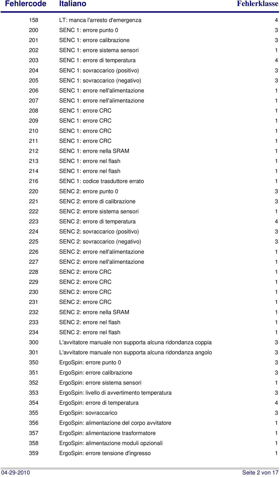 1 211 SENC 1: errore CRC 1 212 SENC 1: errore nella SRAM 1 21 SENC 1: errore nel flash 1 214 SENC 1: errore nel flash 1 216 SENC 1: codice trasduttore errato 1 220 SENC 2: errore punto 0 221 SENC 2: