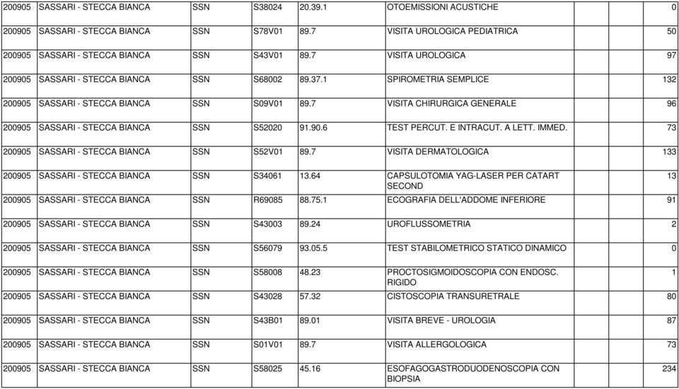 7 VISITA CHIRURGICA GENERALE 96 295 SASSARI - STECCA BIANCA SSN S522 91.9.6 TEST PERCUT. E INTRACUT. A LETT. IMMED. 73 295 SASSARI - STECCA BIANCA SSN S52V1 89.