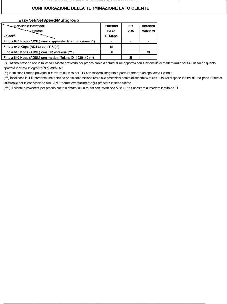 640 Kbps (ADSL) con modem Telena D- 4020-40 (**) SI (*) L offerta prevede che in tal caso il cliente provveda per proprio conto a dotarsi di un apparato con funzionalità di modem/router ADSL, secondo