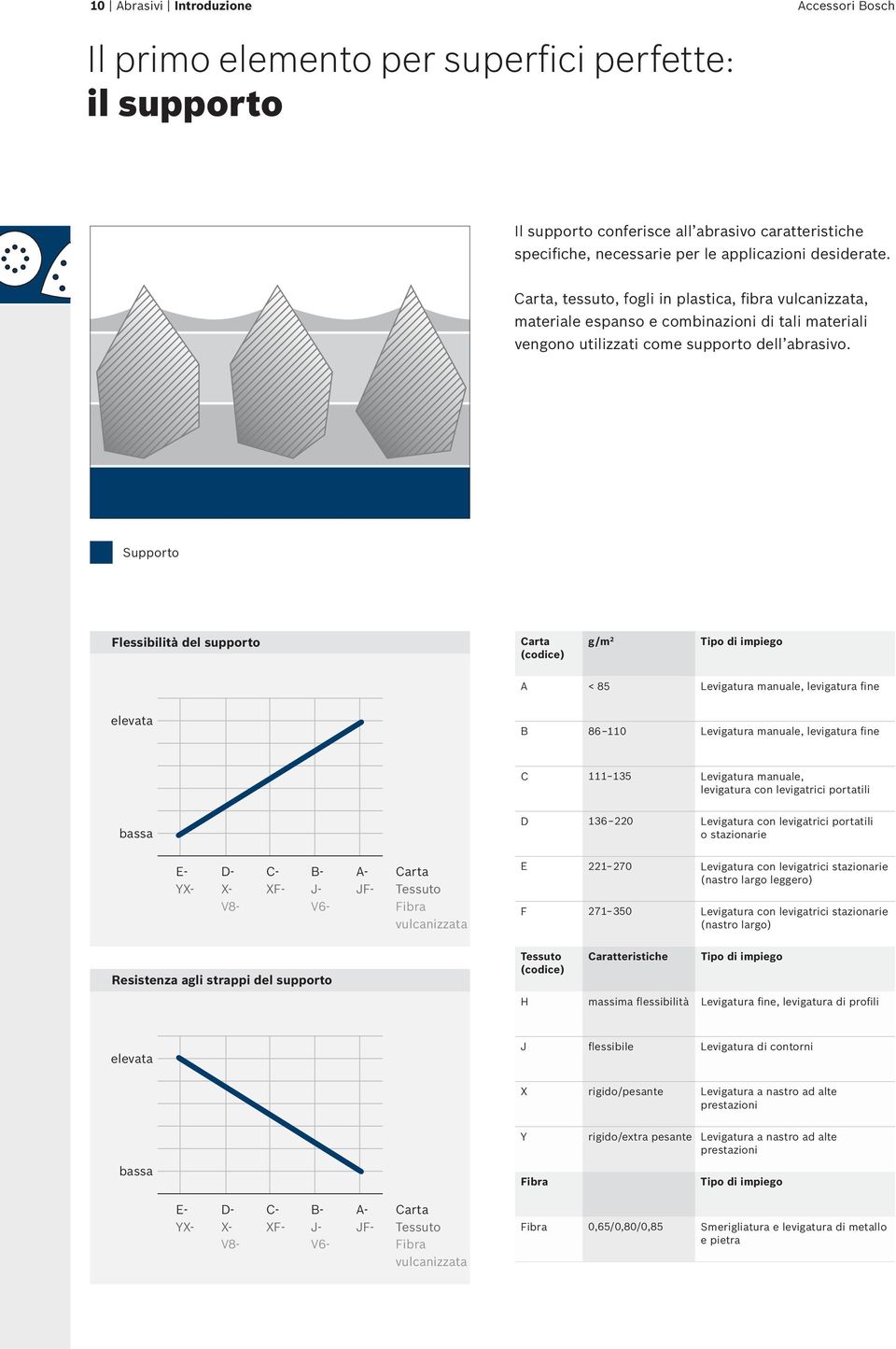 Supporto Flessibilità del supporto Carta (codice) g/m 2 Tipo di impiego A < 85 Levigatura manuale, levigatura fine elevata B 86 110 Levigatura manuale, levigatura fine C 111 135 Levigatura manuale,