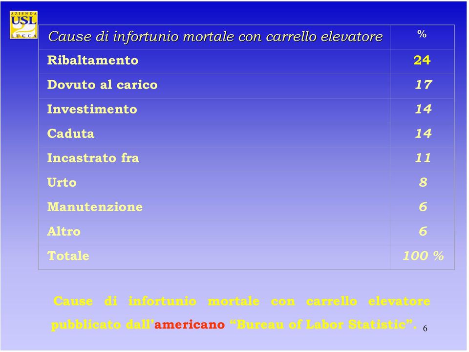 Manutenzione 6 Altro 6 Totale 100 % Cause di infortunio mortale con