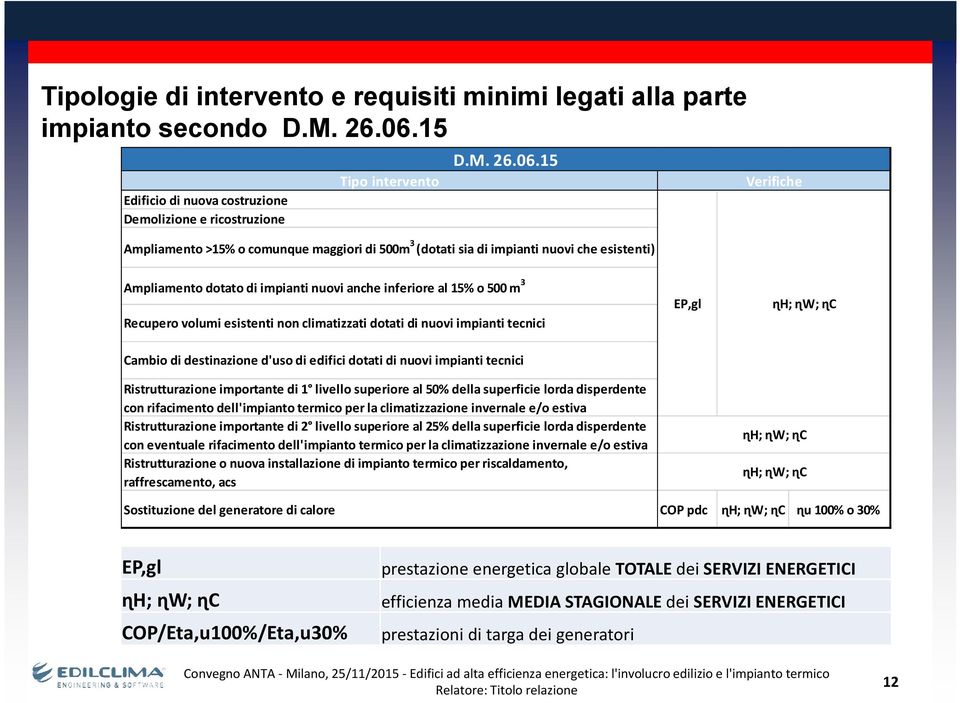 15 Ampliamento >15% o comunque maggiori di 500m 3 (dotati sia di impianti nuovi che esistenti) Verifiche Ampliamento dotato di impianti nuovi anche inferiore al 15% o 500 m 3 Recupero volumi