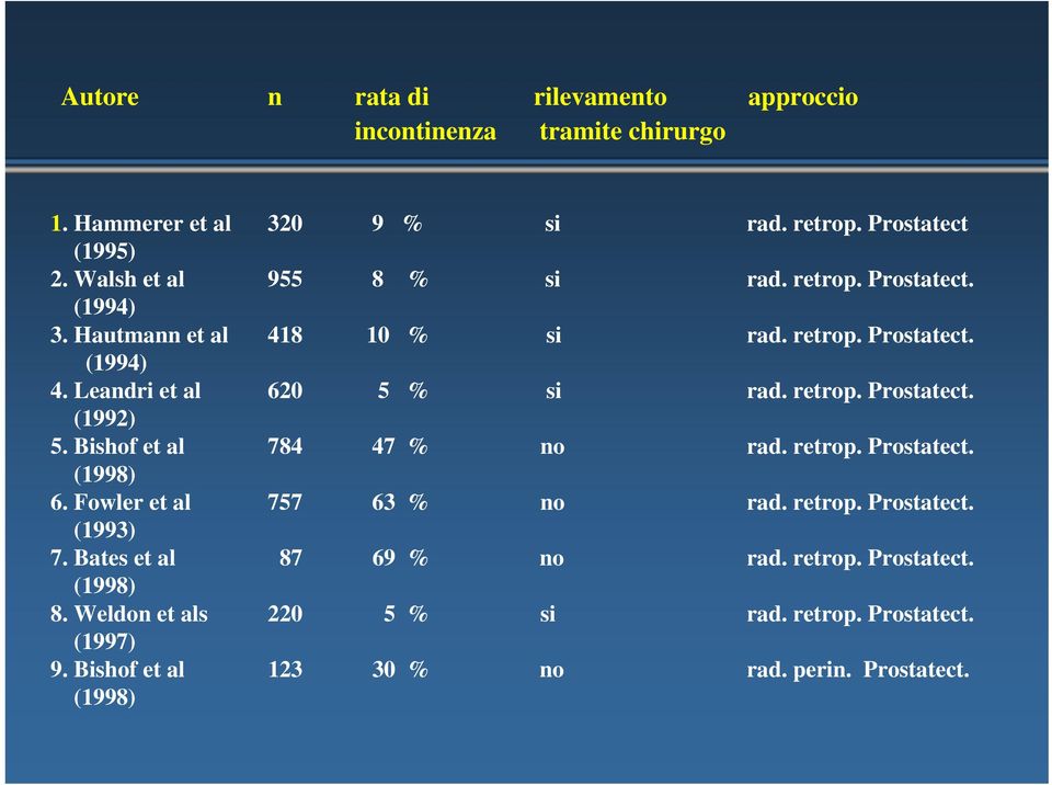 retrop. Prostatect. (1992) 5. Bishof et al 784 47 % no rad. retrop. Prostatect. (1998) 6. Fowler et al 757 63 % no rad. retrop. Prostatect. (1993) 7.