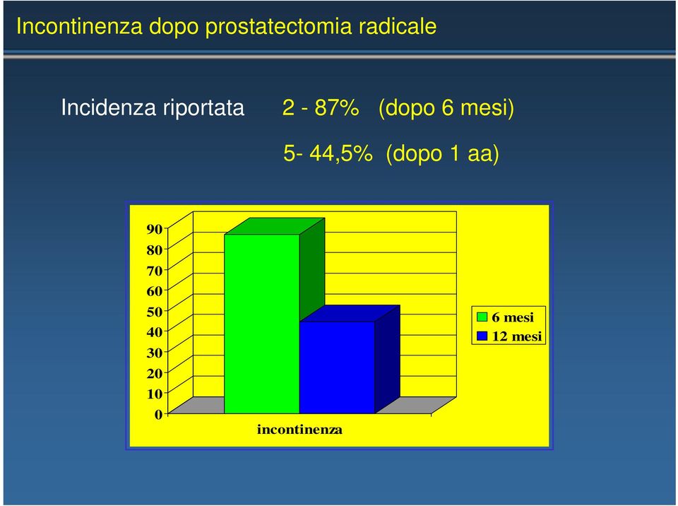 (dopo 6 mesi) 5-44,5% (dopo 1 aa) 90 80