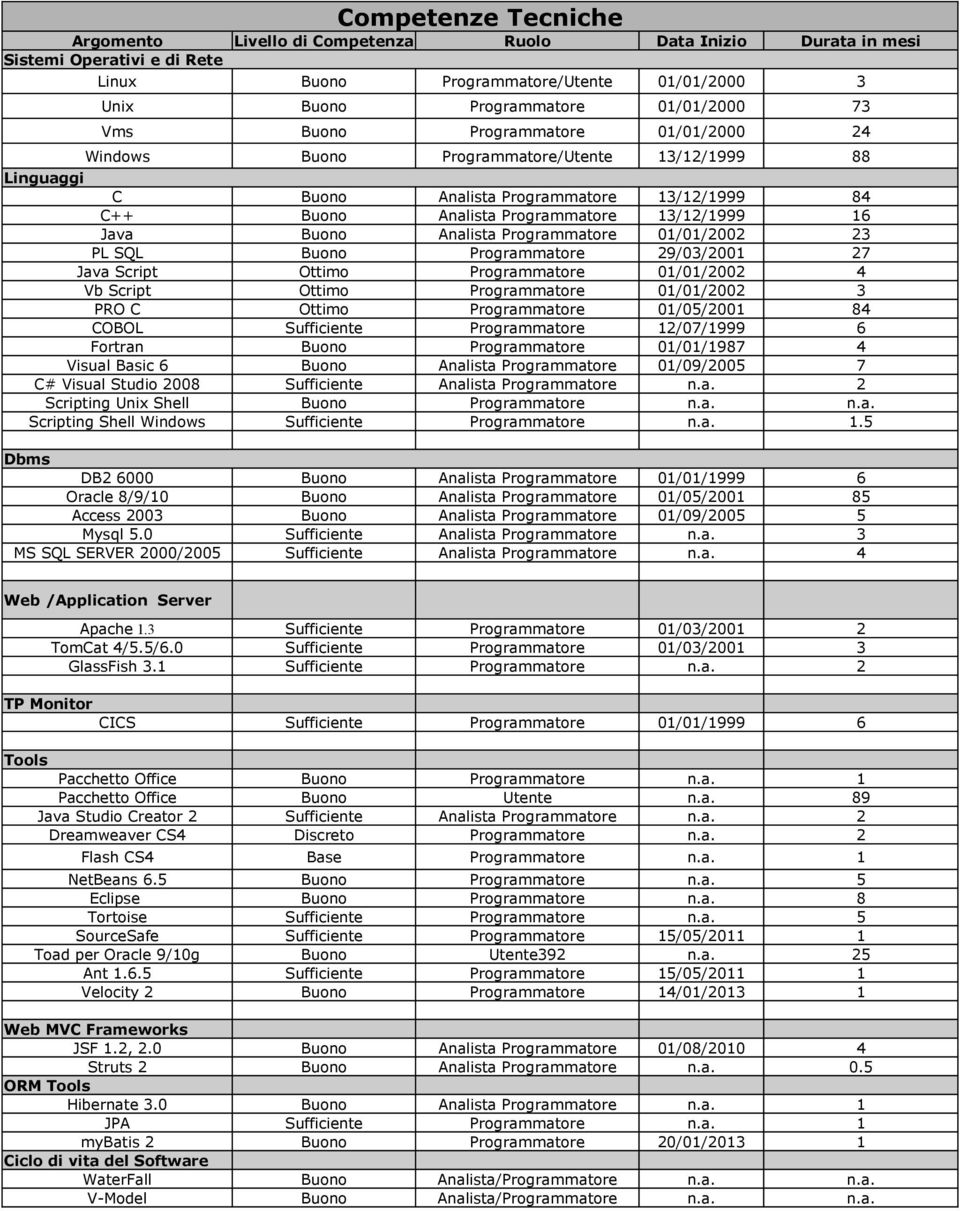 Analista Programmatore 01/01/2002 23 PL SQL Buono Programmatore 29/03/2001 27 Java Script Ottimo Programmatore 01/01/2002 4 Vb Script Ottimo Programmatore 01/01/2002 3 PRO C Ottimo Programmatore