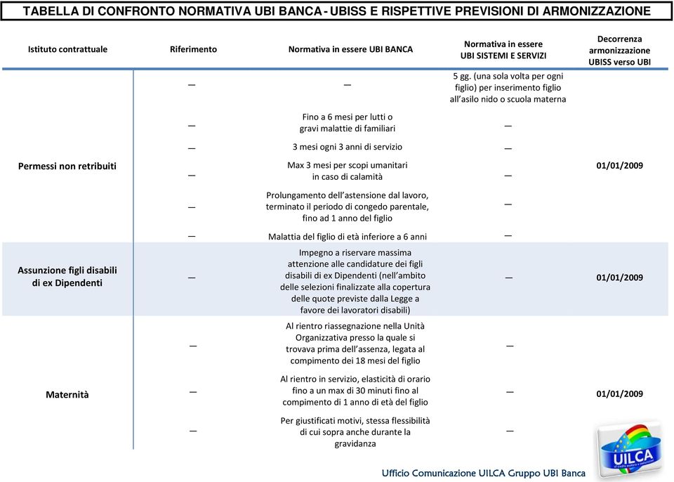 Prolungamento dell astensione dal lavoro, terminato il periodo di congedo parentale, fino ad 1 anno del figlio Malattia del figlio di età inferiore a 6 anni Assunzione figli disabili di ex Dipendenti