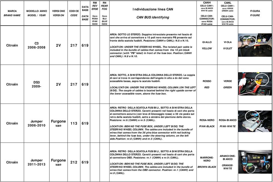 The twisted pair cable is included in the bundle of cables that comes from the 10 pin black connector (with "PB" label) in front of the fuse box. Position ( and ): N.8 e N.10. GIALLO YELLOW VIOLA VIOLET Citroën DS3 2009-2V 217 619 AREA: SOTTO, A SINISTRA DELLA COLONNA DELLO STERZO.