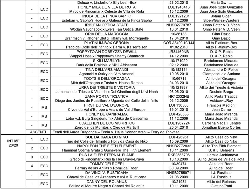 D. Veen Wodan Vavonabox x Eye s Fan Optica State 18.01.2010 Onno Peter V.D. Veen ORIA DELLA MAROGGIA 10/86133 Gino Dazio Brahmson v. Rhoner Blut x Tiffany v.d. Morrequelle 17.04.
