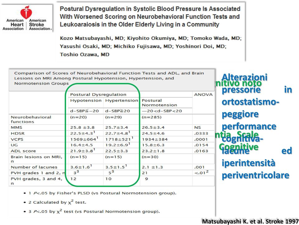 Ipertensione Ortostatica peggiore Normotensione performance Test cognitivi (MMSE, Hasegawa Dementia