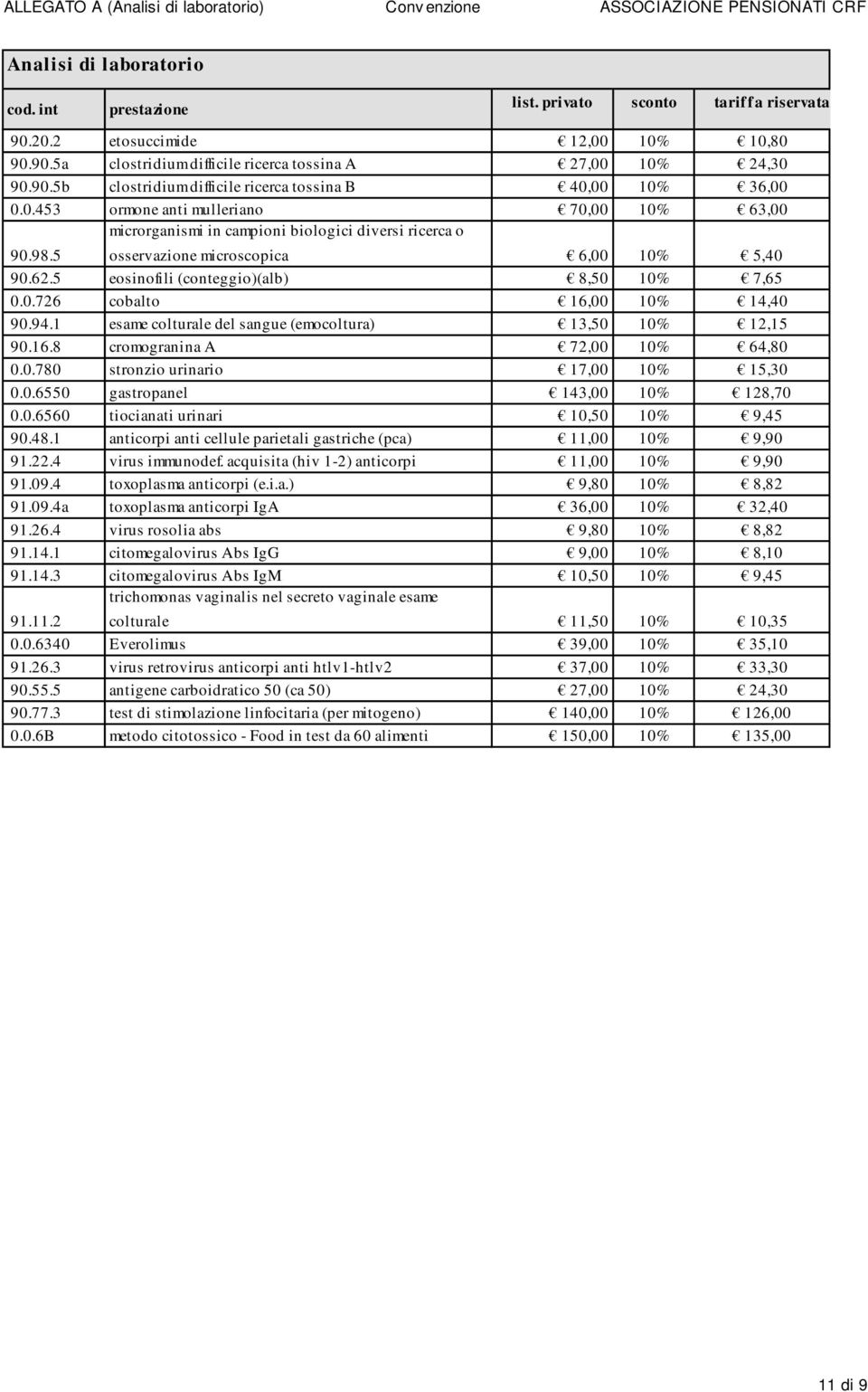 0.780 stronzio urinario 17,00 10% 15,30 0.0.6550 gastropanel 143,00 10% 128,70 0.0.6560 tiocianati urinari 10,50 10% 9,45 90.48.1 anticorpi anti cellule parietali gastriche (pca) 11,00 10% 9,90 91.22.