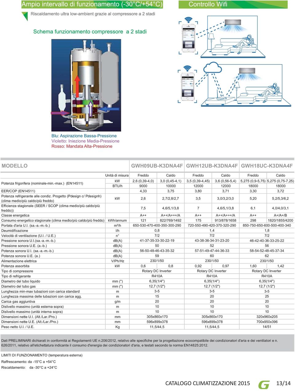 ) (EN14511) kw 2,6 (0,39-4,0) 3,0 (0,45-4,1) 3,5 (0,39-4,45) 3,6 (0,56-5,4) 5,275 (0,9-5,75) 5,275 (0,75-7,25) BTU/h 9000 10000 12000 12000 18000 18000 EER/COP (EN14511) 4,33 3,75 3,80 3,71 3,30 3,72