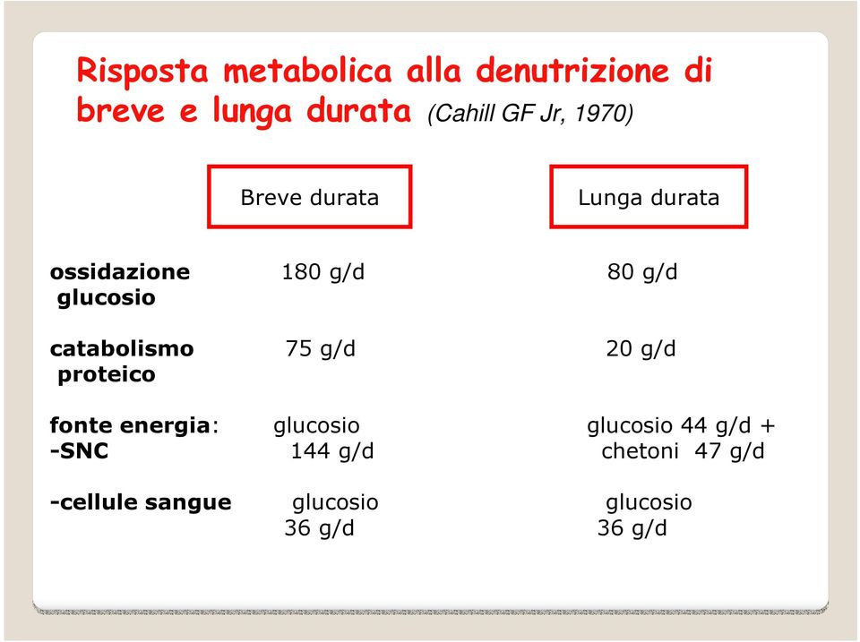 proteico 180 g/d 80 g/d 75 g/d 20 g/d fonte energia: glucosio glucosio 44