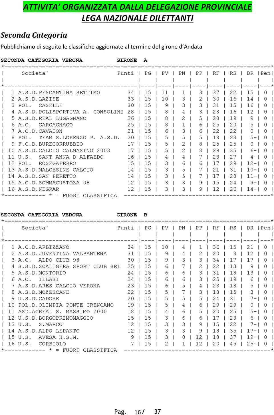 CONSOLINI 28 15 8 4 3 28 16 12 0 5 A.S.D.REAL LUGAGNANO 26 15 8 2 5 28 19 9 0 6 A.C. GARGAGNAGO 25 15 8 1 6 25 20 5 0 7 A.C.D.CAVAION 21 15 6 3 6 22 22 0 0 8 POL. TEAM S.LORENZO P. A.S.D. 20 15 5 5 5 18 23 5-0 9 F.