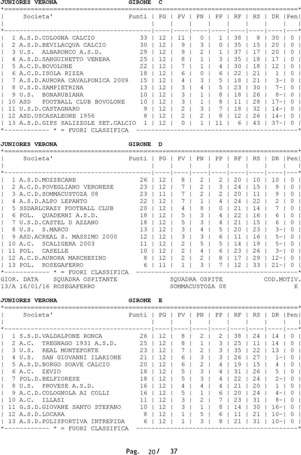 S.D.CASTAGNARO 9 12 2 3 7 18 32 14-0 12 ASD.USCASALEONE 1956 8 12 2 2 8 12 26 14-0 13 A.S.D.GIPS SALIZZOLE SET.CALCIO 1 12 0 1 11 6 43 37-0 JUNIORES VERONA GIRONE D 1 A.S.D.MOZZECANE 26 12 8 2 2 20 10 10 0 2 A.