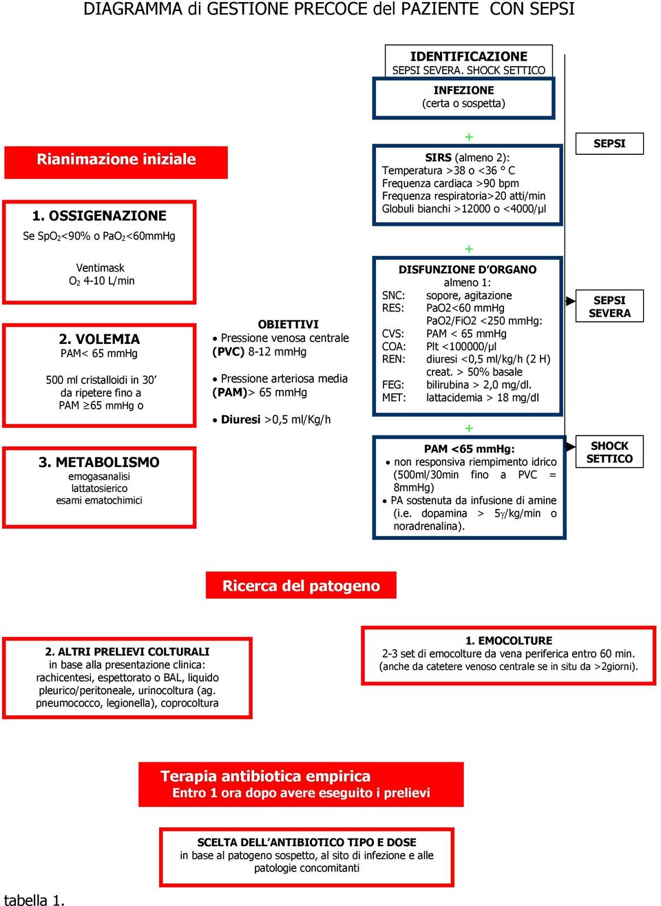 O 2 4-10 L/min 2. VOLEMIA PAM< 65 mmhg 500 ml cristalloidi in 30 da ripetere fino a PAM 65 mmhg o 3.