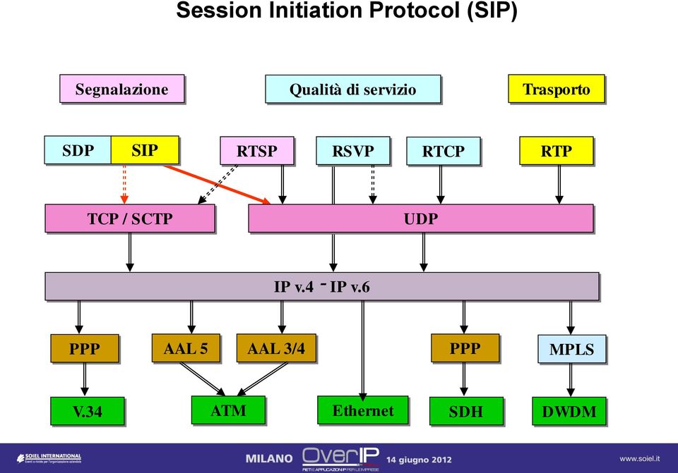 RSVP RTCP RTP TCP / SCTP UDP IP v.4 IP v.