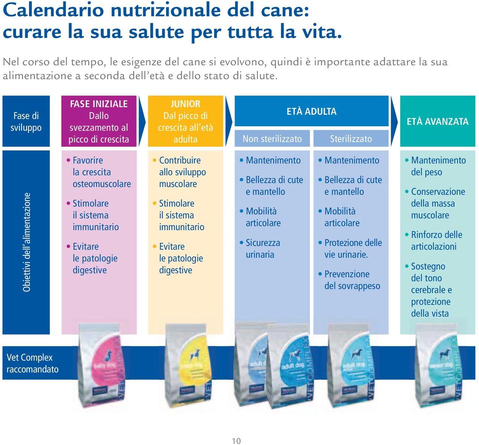 Fase di sviluppo FASE INIZIALE Dallo svezzamento al picco di crescita JUNIOR Dal picco di crescita all età adulta Non sterilizzato ETà ADULTA Sterilizzato ETà AVANZATA Obiettivi dell alimentazione