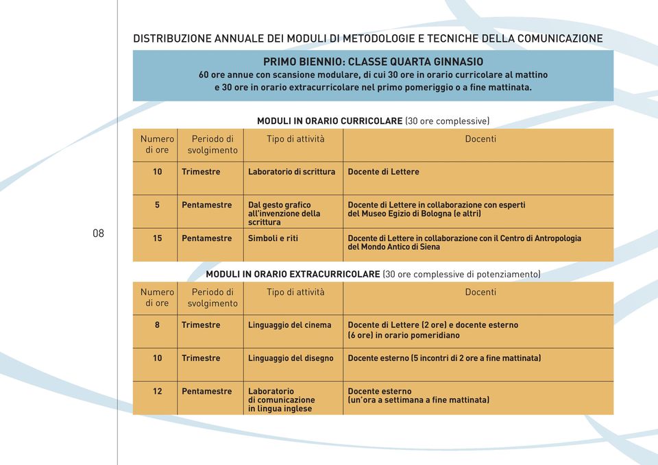 MODULI IN ORARIO CURRICOLARE (30 ore complessive) Numero di ore Periodo di svolgimento Tipo di attività Docenti 10 Trimestre Laboratorio di scrittura Docente di Lettere 08 5 Pentamestre Dal gesto