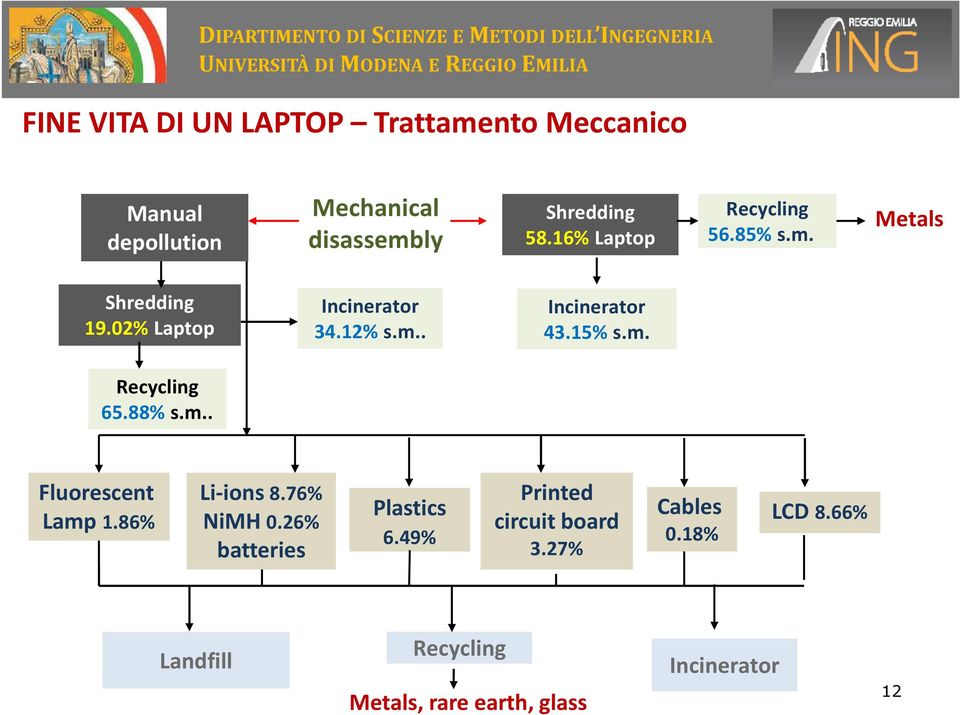 15% s.m. Recycling 65.88% s.m.. Fluorescent Lamp 1.86% Li-ions 8.76% NiMH 0.26% batteries Plastics 6.