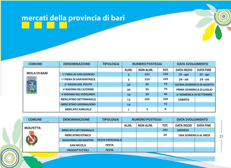 DOMENICA DI SETTEMBRE MERCATINO SETTIMANALE 1 2 SABATO MERCATINO GIORNALIERO MERCATO ANNUALE 1 MOLFETTA 392