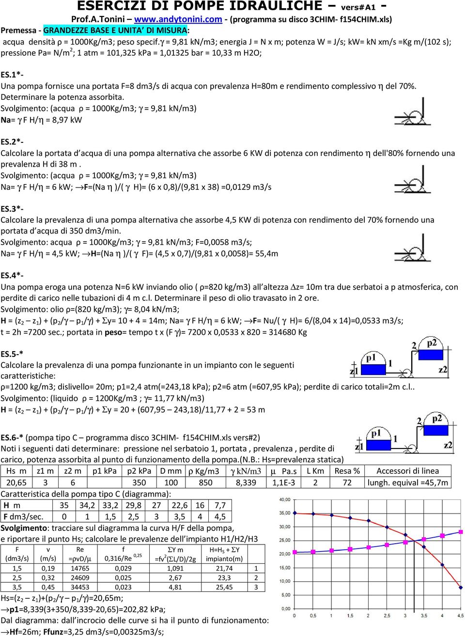 1*- Una pompa fornisce una portata F=8 dm3/s di acqua con prealenza H=80m e rendimento complessio η del 70%. Determinare la potenza assorbita.