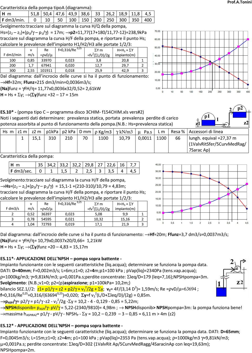 20,8 1 200 1,7 67941 0,020 12,7 29,7 2 300 2,55 101911 0,018 25,9 42,9 3 F dm3/min Hf=32m; Ffunz=215 dm3/min=0,0036m3/s; (Na)funz = γfh/η= 11,77x0,0036x32/0,52= 2,61kW H = Hs + Σy; (Σy)funz =32 17 =