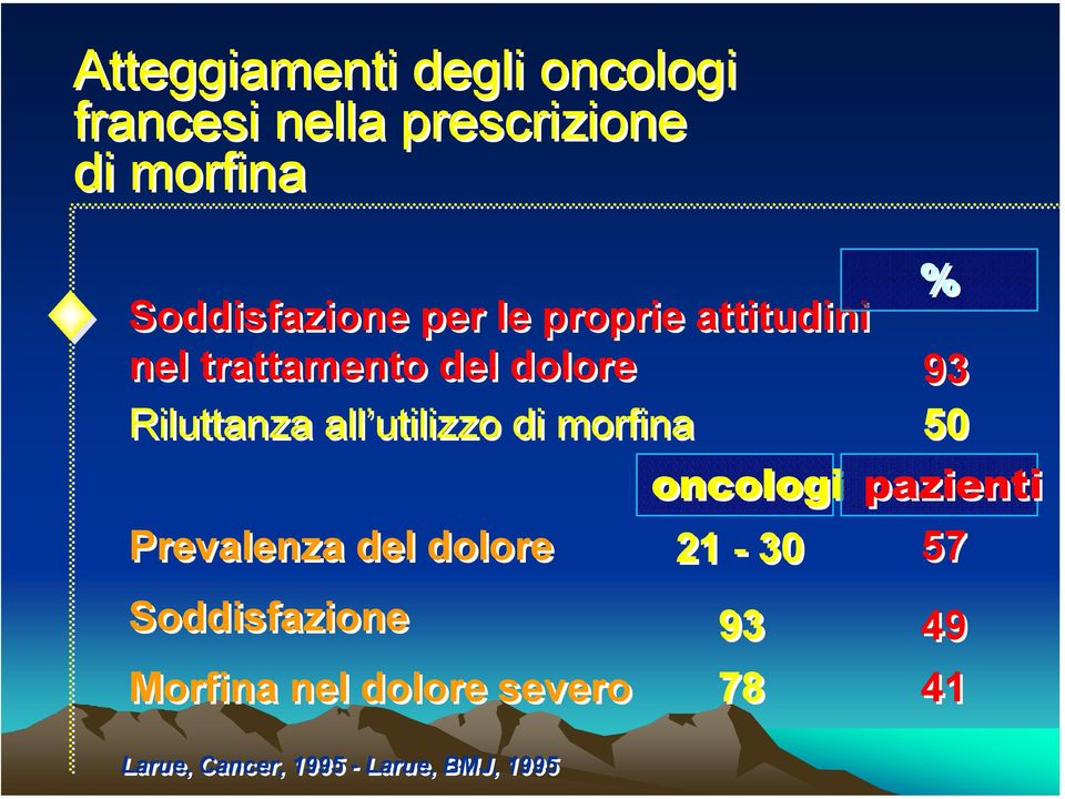 Riluttanza all utilizzo di morfina 50 oncologi pazienti Prevalenza del dolore