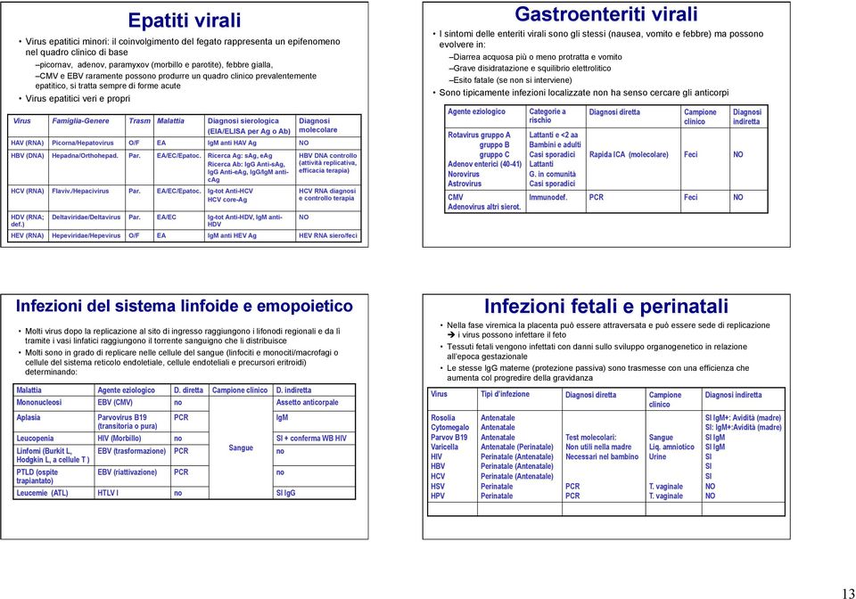 (EIA/ELISA per Ag o Ab) HAV (RNA) Picorna/Hepatovirus O/F EA IgM anti HAV Ag NO HBV (DNA) Hepadna/Orthohepad. Par. EA/EC/Epatoc.