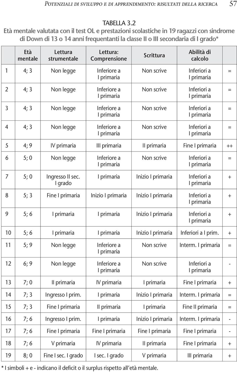 strumentale Lettura: Comprensione Scrittura Abilità di calcolo 1 4; 3 Non legge Inferiore a Non scrive Inferiori a = 2 4; 3 Non legge Inferiore a Non scrive Inferiori a = 3 4; 3 Non legge Inferiore a