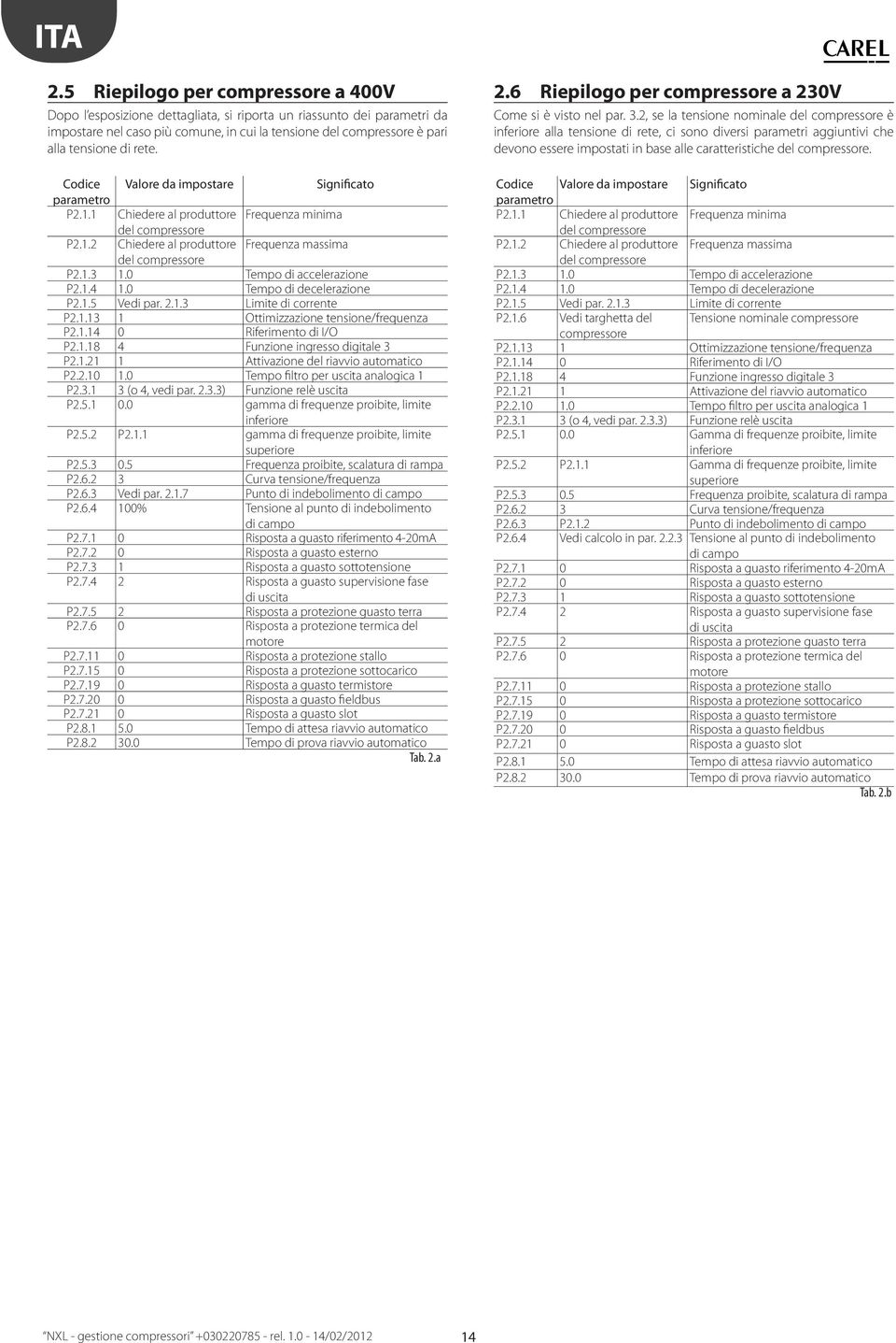 rete. Codice Valore da impostare Significato parametro P2.1.1 Chiedere al produttore Frequenza minima del compressore P2.1.2 Chiedere al produttore Frequenza massima del compressore P2.1.3 1.