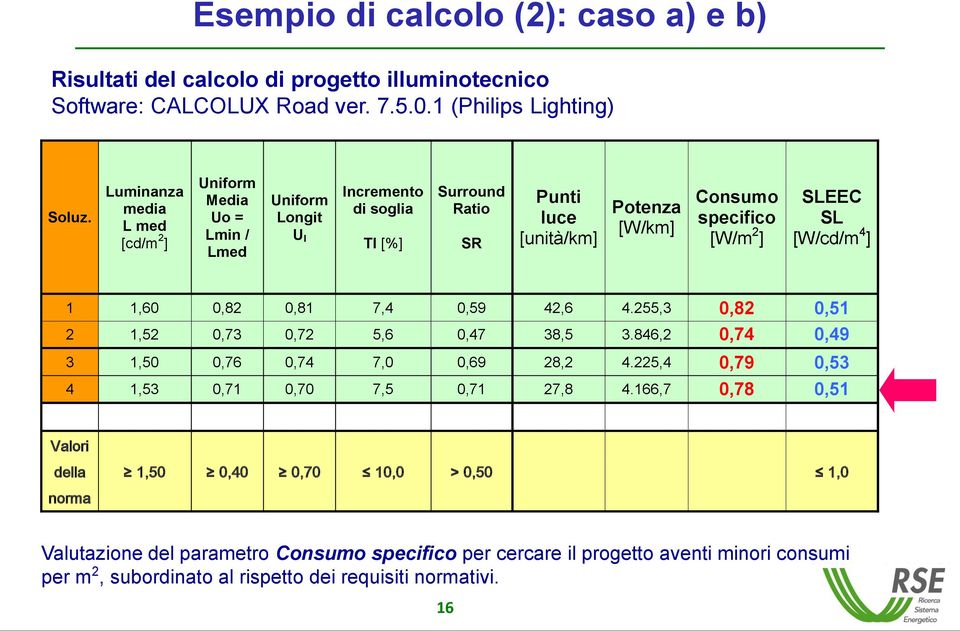 ] SLEEC SL [W/cd/m 4 ] 1 1,60 0,82 0,81 7,4 0,59 42,6 4.255,3 0,82 0,51 2 1,52 0,73 0,72 5,6 0,47 38,5 3.846,2 0,74 0,49 3 1,50 0,76 0,74 7,0 0,69 28,2 4.